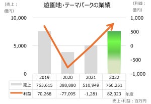 遊園地・テーマパークの業績、急回復 - その背景にあるのは?