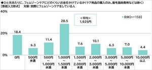 「デリケートゾーンケア」を実際に始めておくとよい年齢が判明!? - 経験者に聞いた