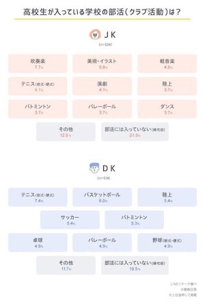 高校生の習い事TOP3、「学習塾」「英会話」あと1つは?