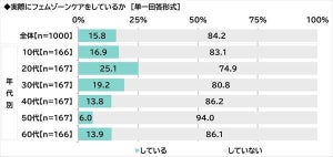 「デリケートゾーンケア」をしている女性の割合は? - 1000人に聞いた!