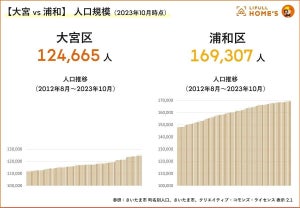 【埼玉県】都心に近い「浦和」か、生活利便性の高い「大宮」か、住むならどっち? - 家賃や中古マンション価格相場などを調査