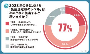 医師・看護師600名に調査「今年の冬は免疫低下に警報・要注意」約8割 