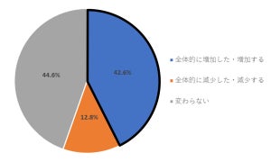 冬のボーナス「支給あり」企業は42% - 平均支給額は?