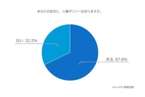 経営者・人事に調査! 失敗したことのある人事制度2位はテレワーク、1位は? 