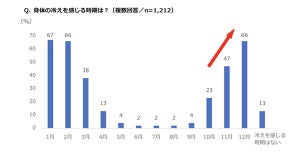 【1200人調査】半数以上が「冷え性」を自覚 - 最多の対策が明らかに!