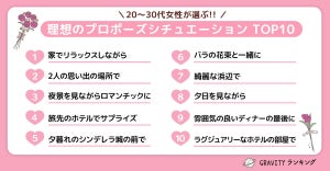 20代〜30代女性が選ぶ「理想のプロポーズシチュエーションランキング」トップ10は?