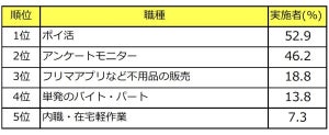 主婦に人気の副業ランキング、1位は? - 2位アンケートモニター、3位フリマアプリ