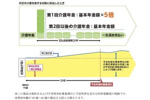 太陽生命、大光銀行を通じて「長生きMy介護」の販売を開始