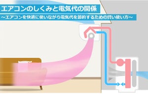 エアコンのオンオフを控えると節電に - ダイキンが冬の節電ポイントを紹介