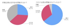 アフターコロナの忘年会トレンド - 「行動制限解除後の初めての忘年会」約6割が参加意向