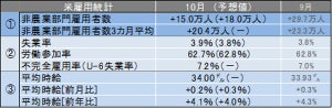 米10月雇用統計レビュー 10月の平均時給は34.00ドルで過去最高を更新