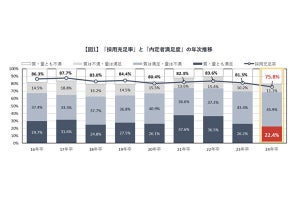 約9割の企業が25年卒インターンシップ参加学生の情報を採用活動で利用予定