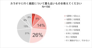 音楽教室の講師が選ぶ! カラオケで"誰もが歌いやすい楽曲"、1位は?