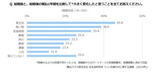 フルタイム共働き「料理は主に妻が作る」夫婦の割合は?