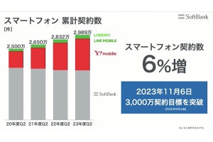 ソフトバンク、スマホ契約数が3,000万件に - 「2023年度に」の目標達成