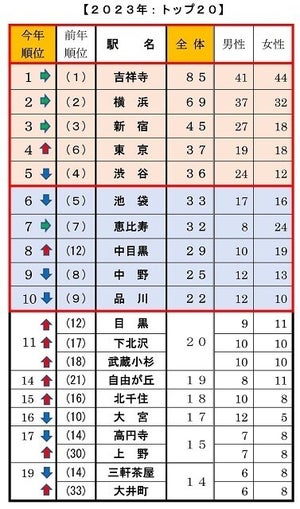 首都圏で一人暮らし「住みたい街」ランキング、1位は? - 2位横浜、3位新宿、4位東京、5位渋谷