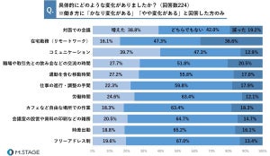 20代の75%が「コロナ禍の方が働きやすかった」と回答 - 最大のストレスは?