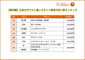 【東京・大阪・愛知編】注目のサウナに通いやすくて家賃が安い駅ランキング、「サ活」がしやすい駅は?