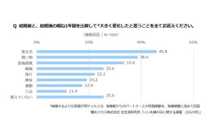 【夫婦のどちらが料理を作る?】 40代以上「主に妻」が8割以上 - 20代・30代は?