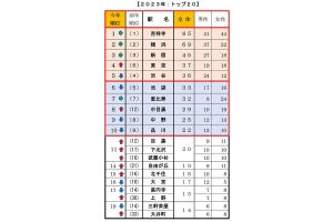 首都圏の単身者が選ぶ「住みたい街ランキング2023」発表! 2位は吉祥寺、1位は?