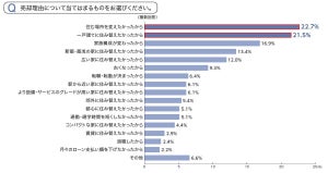 マンション売却の理由調査「一戸建てに住み替えたかったから」よりも多かった回答は?