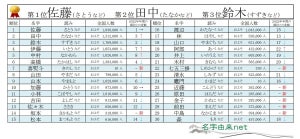 「七五三掛」の読み方は? 2023年によく検索された名字ベスト100を発表