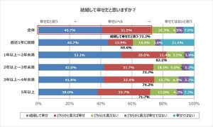 【約4,500人調査!】結婚して「幸せ」だと思っている既婚者の割合は?