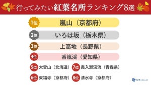 一度は行ってみたい「紅葉名所」ランキング、ダントツ1位は? - 2位栃木県・いろは坂、3位長野県・上高地