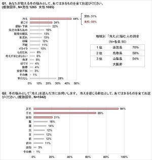 「冷え」に悩む人が多い地域、2位「鳥取」、1位は?