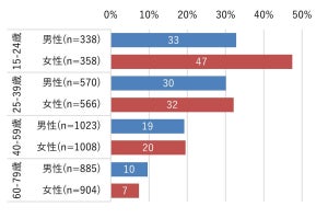 「フリック入力」使っていない人の割合は?【15～79歳の5652人調査】