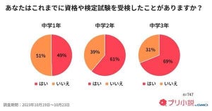 中学生が取得したい資格・検定、3位「TOEIC」、1位は?