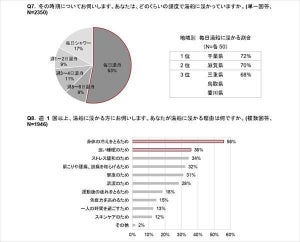 「毎日湯船に浸かっている」お風呂好きが多い都道府県、2位 滋賀、1位は? 