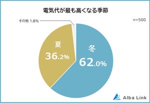 男女500人アンケート調査! 冬の電気代節約方法ランキング