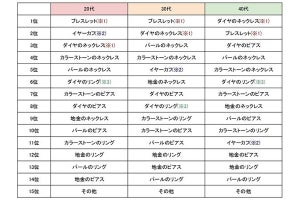 【20～40代の女性1万人に聞いた!】「欲しいアクセサリー」ランキング - 全世代に人気が高いのは"ダイヤのネックレス"と判明