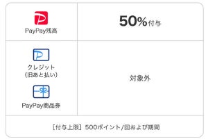 PayPay、Uber Eatsでの初回利用で最大50％還元キャンペーン