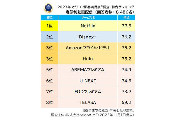 定額動画配信サービスの満足度ランキング、Netflixが総合1位に - ネット「ニコニコあかんか」「ユーネク一択」