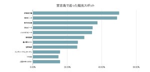 宮古島旅行者の2人に1人が訪れる人気観光スポットとは?