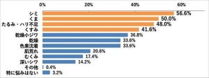 【30～40代女性】目もとまわりの気になる悩み、1位は? 2位「くま」