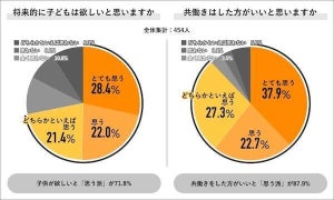 子育て1人に対し必要だと思う「最低限の年収」は? - 20～30代の社会人450人に調査