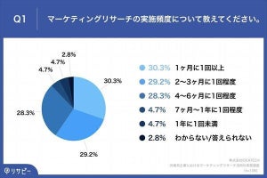 外資系企業における「マーケティングリサーチ」の課題、1位は?