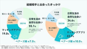 結婚相手との出会いのきっかけ、「マッチングアプリ」と答えた人はどれくらい?