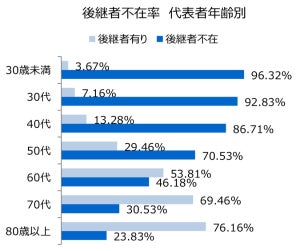 「後継者不在率」が初の60%超え - 最も不在率が高い産業は?