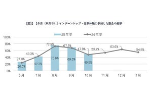 就活生の「約半分」がインターンシップに参加、マイナビが最新の実態を発表