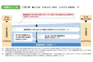 太陽生命の団体年金プランをシニア向け住宅「グランクレール」入居者に導入へ