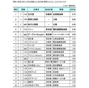 「任天堂」が民間企業初の1位に! 大学1、2年生が「就職したいと思う企業・業種」ランキング発表