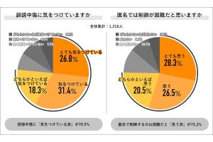 社会人の4割は「SNSで誹謗中傷」の経験有りという調査結果が話題 - ネット「怖い結果」「もっといそう」