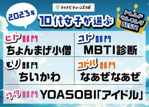 10代女子が選ぶトレンド、ヒト部門のTOP3「ちょんまげ小僧」「目黒蓮」、あと1つは?