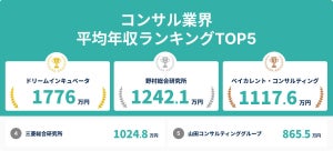 上場コンサルの平均年収ランキング、2位は「野村総合研究所」、1位は?