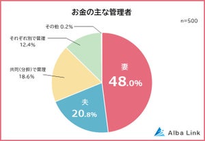 夫婦のお金の管理に関する意識調査 - お金の管理は「主に妻」4割超