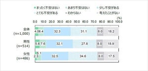 【18歳意識調査】老後の経済状況、「不安がある」と答えた割合は?